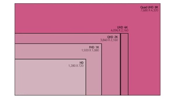 智能終端顯示設備分辨率中的1080P和1080I是什么意思？它們有什么區(qū)別